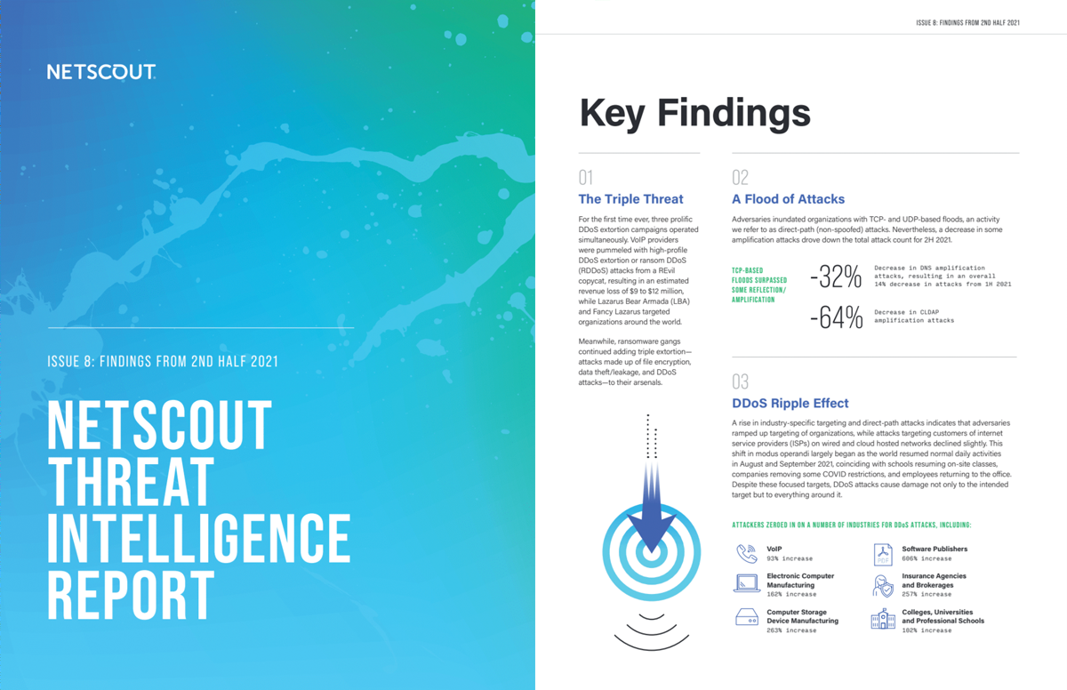 DDoS & Cyber Attack Map Today | NETSCOUT Omnis Threat Horizon